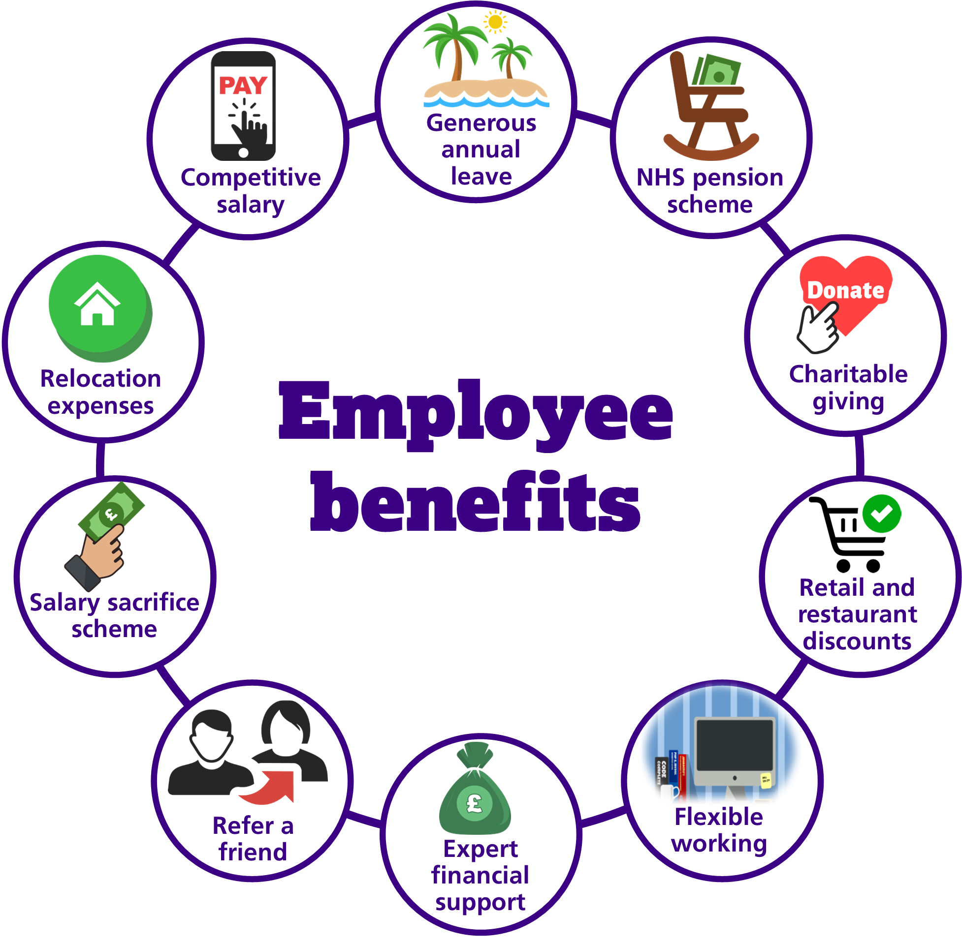 Employee_benefits diagram for Work With Us.png